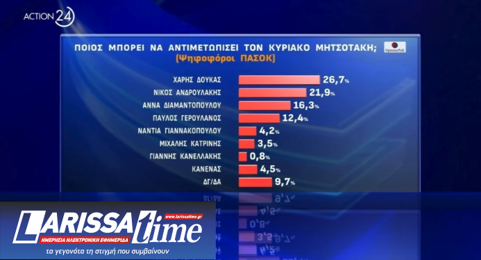 ΠΑΣΟΚ: Νίκη του Χάρη Δούκα στο β’ γύρο «βλέπει» νέα δημοσκόπηση-7